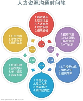 人力資源溝通時間輪 優(yōu)化溝通效率，提升服務(wù)效能